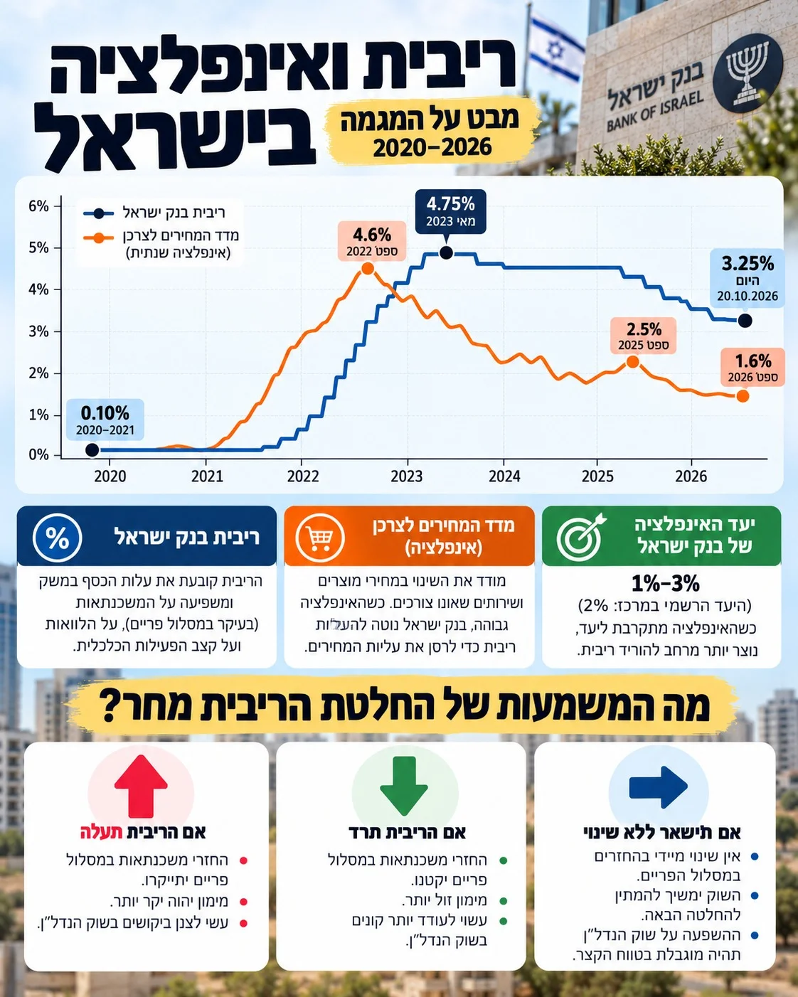 גרף המציג את מגמת הריבית של בנק ישראל ומדד המחירים לצרכן בין השנים 2020-2026, לצד הסברים על השפעות החלטות הריבית.